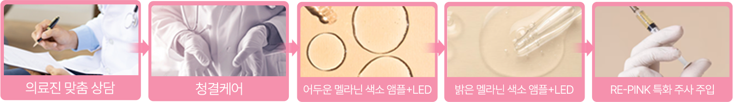 의료진 맞춤 상담 → 청결 케어 → 어두운 멜라닌 색소 앰플+LED → 밝은 멜라닌 색소 앰플+LED → RE‑PINK 특화 주사 주입